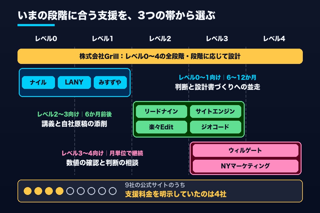 第6章 SEO内製化の支援会社おすすめ10選｜レベル0〜1向け・2〜3向け・3〜4向けで比較
