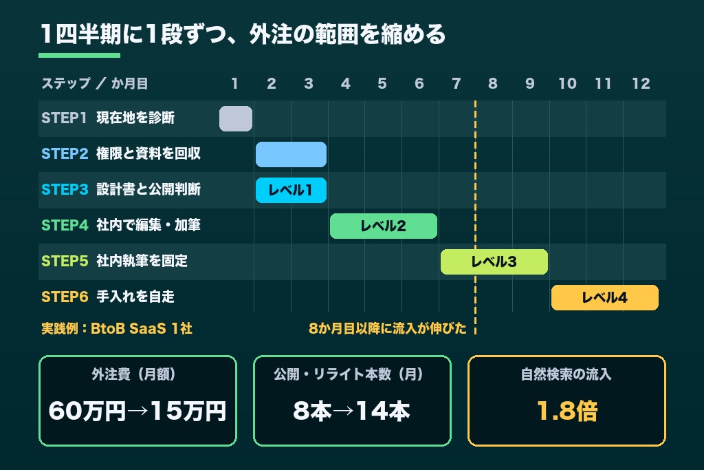 第7章 外注から自走へ移る12か月ロードマップ｜四半期ごとに進めるSEO内製化の6ステップ
