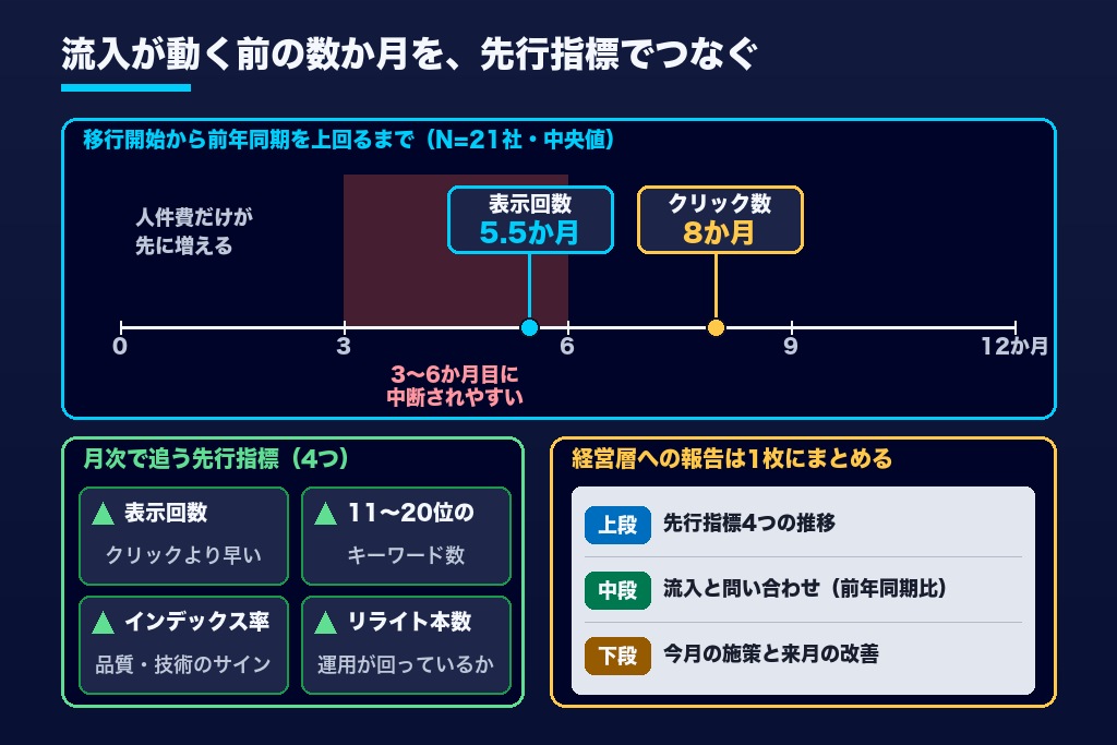 第8章 流入が伸びる前に見る4つの先行指標｜SEO内製化の成果が出るまでの期間とKPI