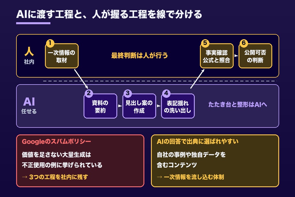 第9章 生成AI・AI検索時代のSEO内製化｜記事品質の基準とAIに任せない3つの工程
