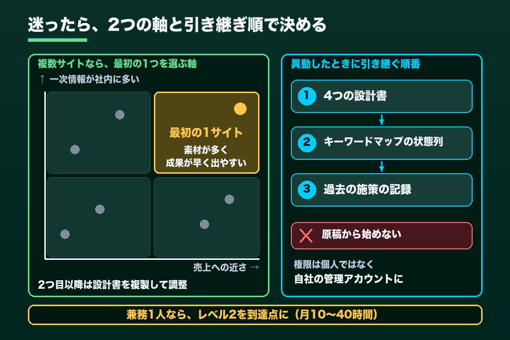 第10章 兼務1人・複数サイト・担当者の異動はどうする？SEO内製化の相談で多い5つの疑問