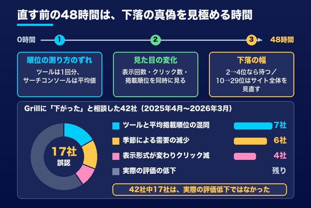 第1章 SEOの順位が下がったと気づいた直後の48時間|本当に下落かを確かめる初動