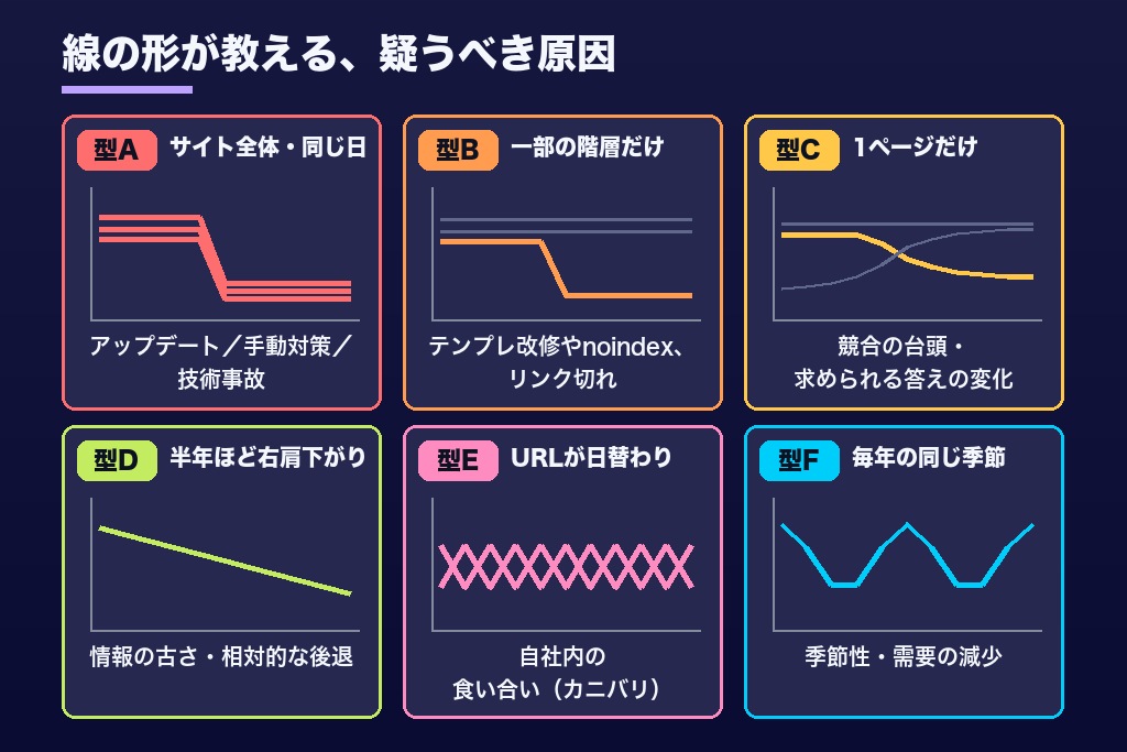 第2章 グラフの形で見分ける、順位が下がった原因の6つの型