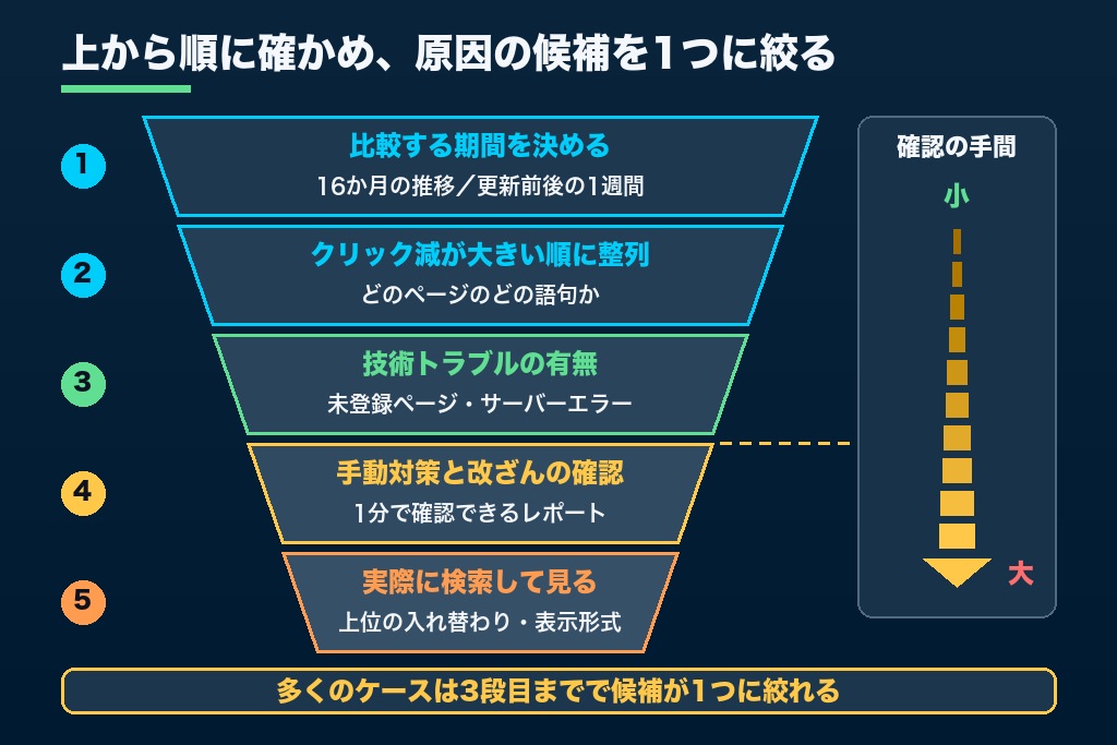 第3章 原因特定はサーチコンソールで|SEO順位の下落を切り分ける5ステップ