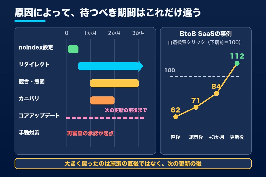 第5章 回復までの期間はどれくらい?SEO順位が戻る時間軸と見直しの判断ライン