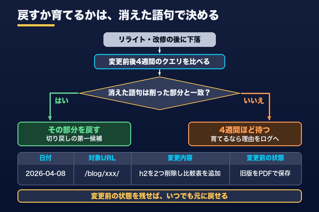 第6章 リライト後に順位が下がったときの切り戻し判断|施策が原因の下落への対処