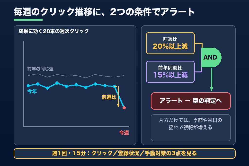 第7章 次の下落を早く察知する監視設計|SEO順位のアラート基準と週次点検の3項目