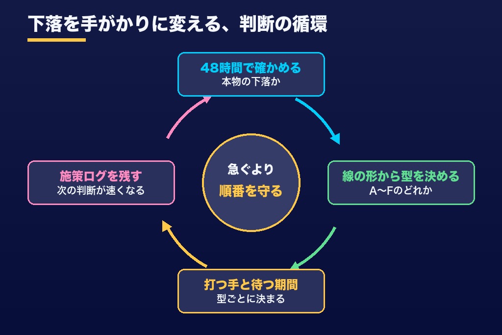 第9章 下がった順位は、サイトの弱点を教えてくれる|SEOの回復を急ぐ前に