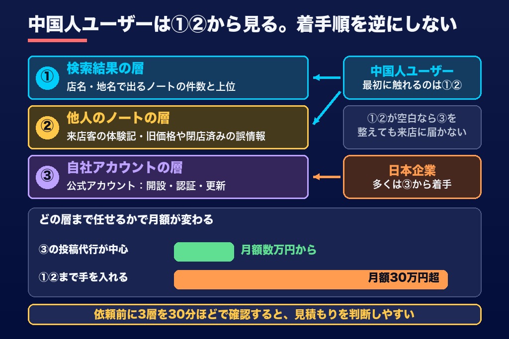 第1章 小紅書の運用代行を頼む前に｜自社の評判が語られている「3つの層」の棚卸し