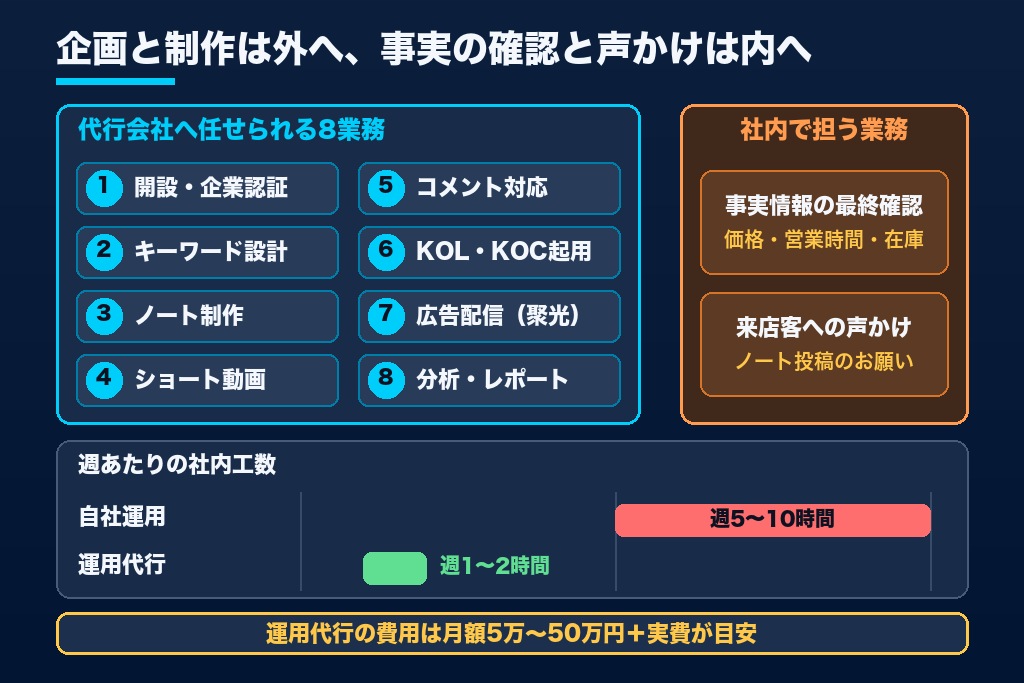 第3章 任せられる業務8つと社内に残す業務｜小紅書（RED）運用代行の分担表