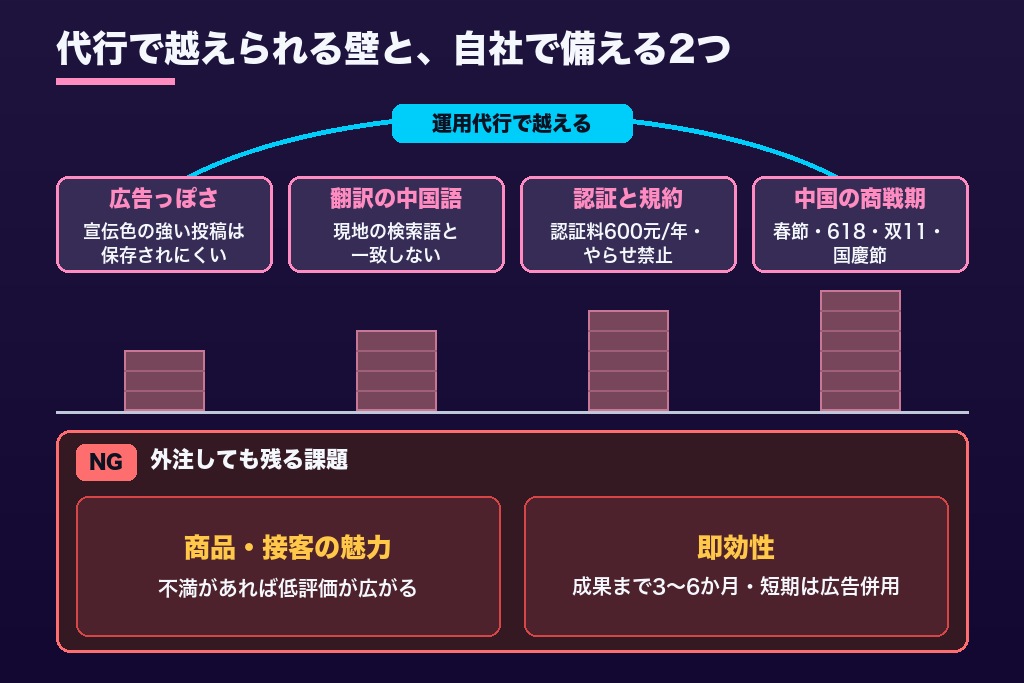 第4章 日本企業が自力運用でつまずく5つの壁と、小紅書運用代行を使う意味