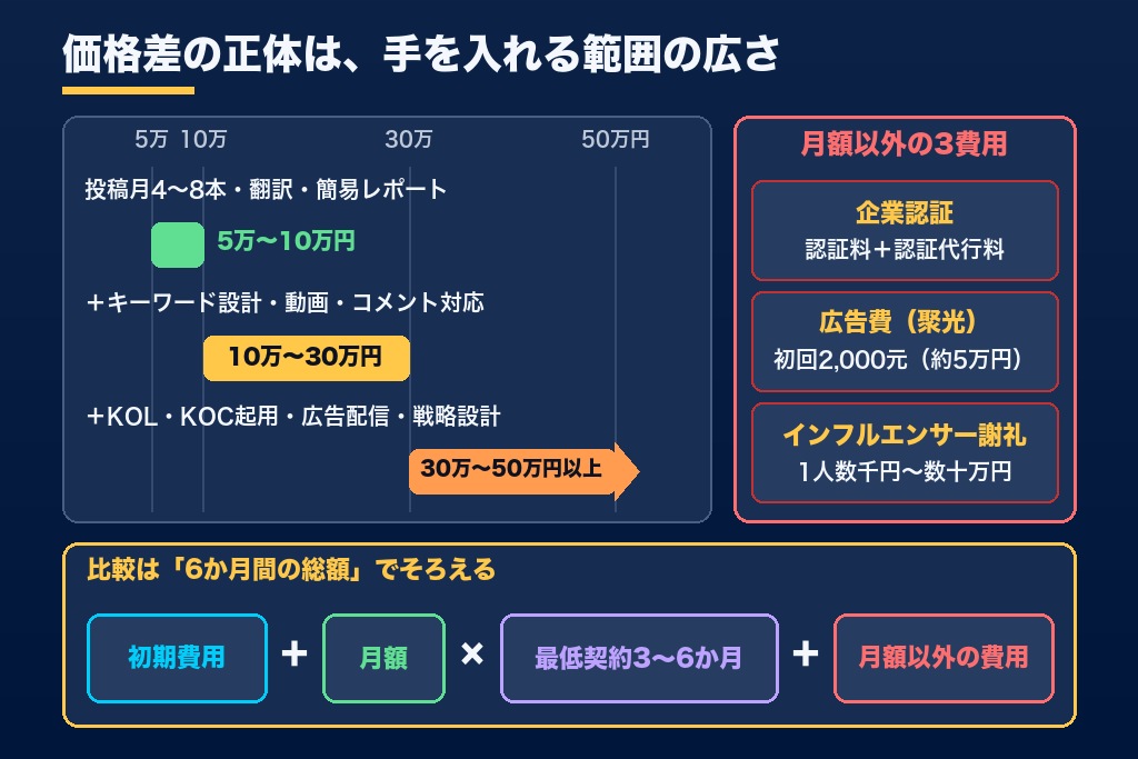 第5章 月5万円〜50万円で何が違う？小紅書運用代行の費用相場と追加費用
