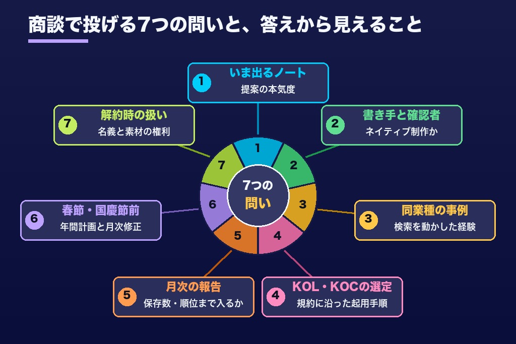 第6章 商談で見極める選び方｜小紅書運用代行会社に投げるべき7つの質問