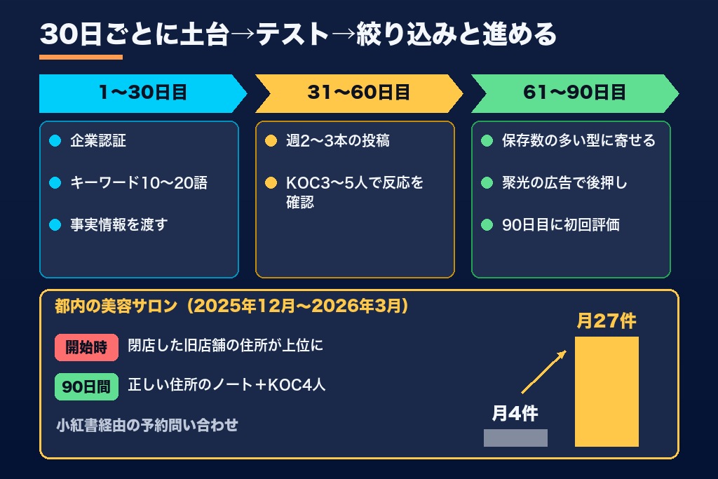 第8章 契約から90日間のロードマップ｜小紅書運用代行の立ち上げ手順
