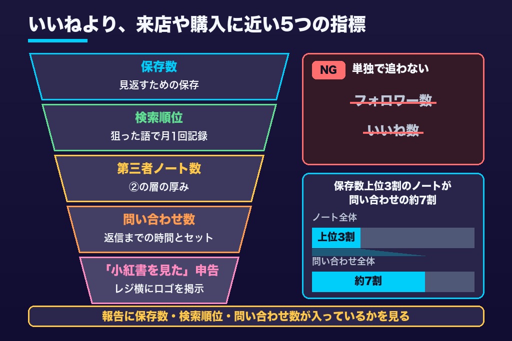 第9章 フォロワー数では測れない成果｜小紅書運用で追うべきKPI5つ