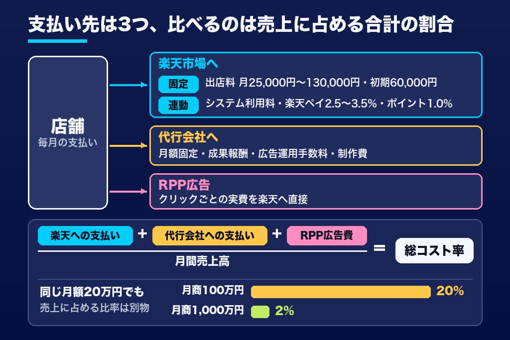 第1章 楽天の運用代行費用は3つの支払い先に分かれる｜出店料・システム利用料と代行料の切り分け