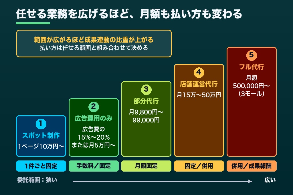 第2章 任せる業務の範囲と料金体系で決まる楽天運用代行の費用相場｜5段階の委託範囲×固定・成果報酬・併用