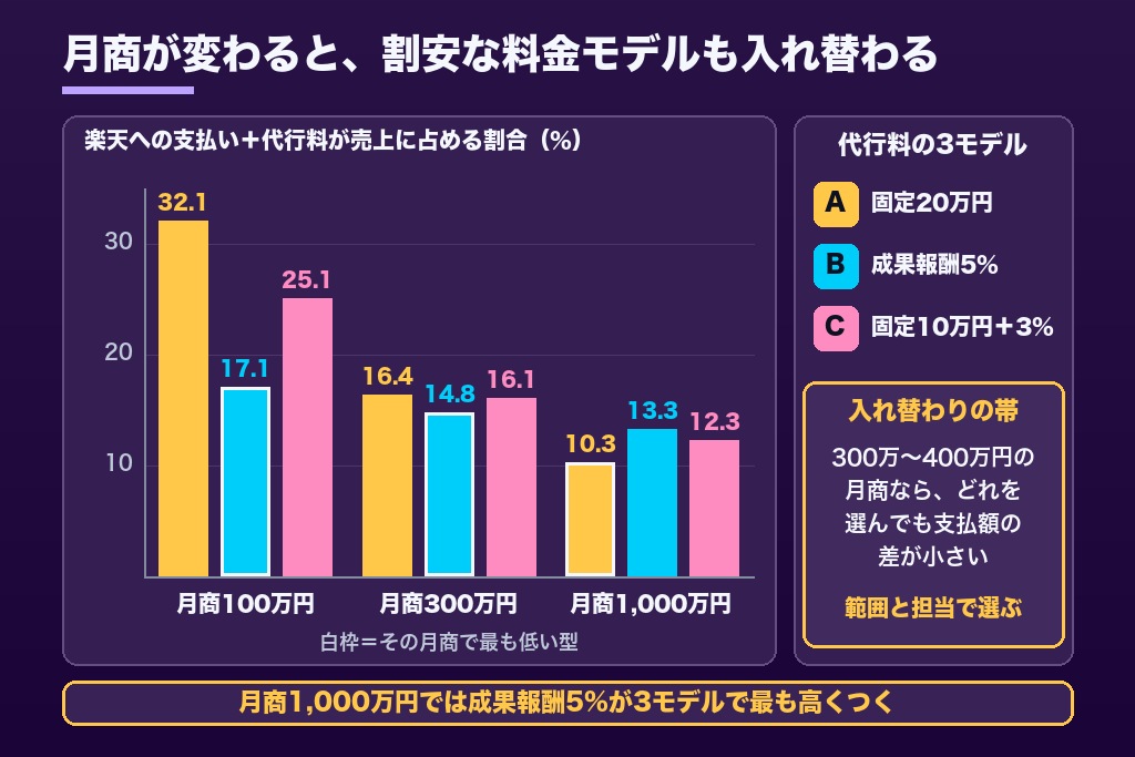 第3章 月商100万・300万・1,000万円で試算する楽天運用代行の総コスト率｜代行費用が回収できる分岐点
