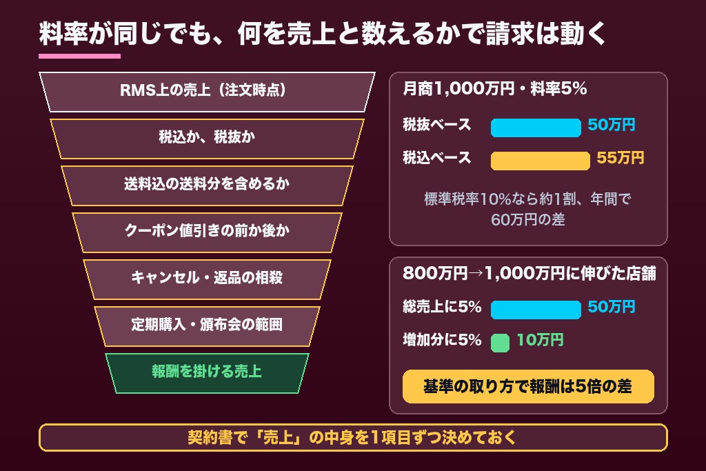 第4章 成果報酬型の楽天運用代行で費用が膨らむ「売上」の定義｜税込・送料・ポイント原資・キャンセルの扱い