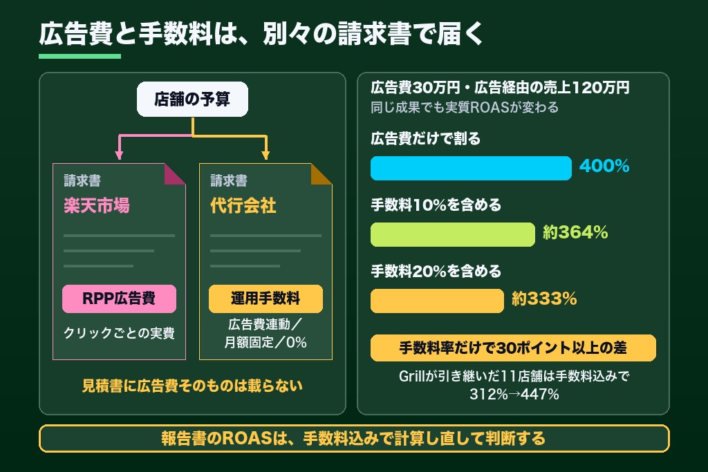 第5章 RPP広告費と代行手数料の二重構造｜楽天の運用代行費用を見積書で読み解く4つの視点