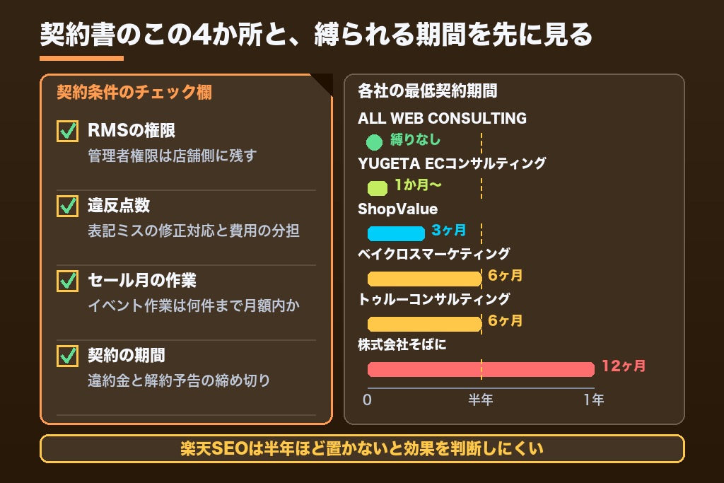 第6章 見積もり前に確認したい楽天運用代行の契約条件4項目｜RMS権限・違反点数・イベント月の作業範囲