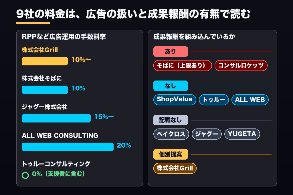 第7章 楽天の運用代行会社9選｜料金の公開範囲・成果報酬の定義・最低契約期間で比較