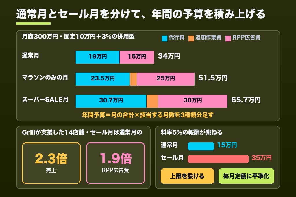 第8章 スーパーSALE・お買い物マラソン月の追加費用｜楽天運用代行の年間予算の組み方