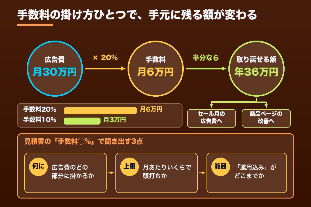 第9章 楽天運用代行の費用は「総コスト率」で判断して利益の残る外注を始めよう