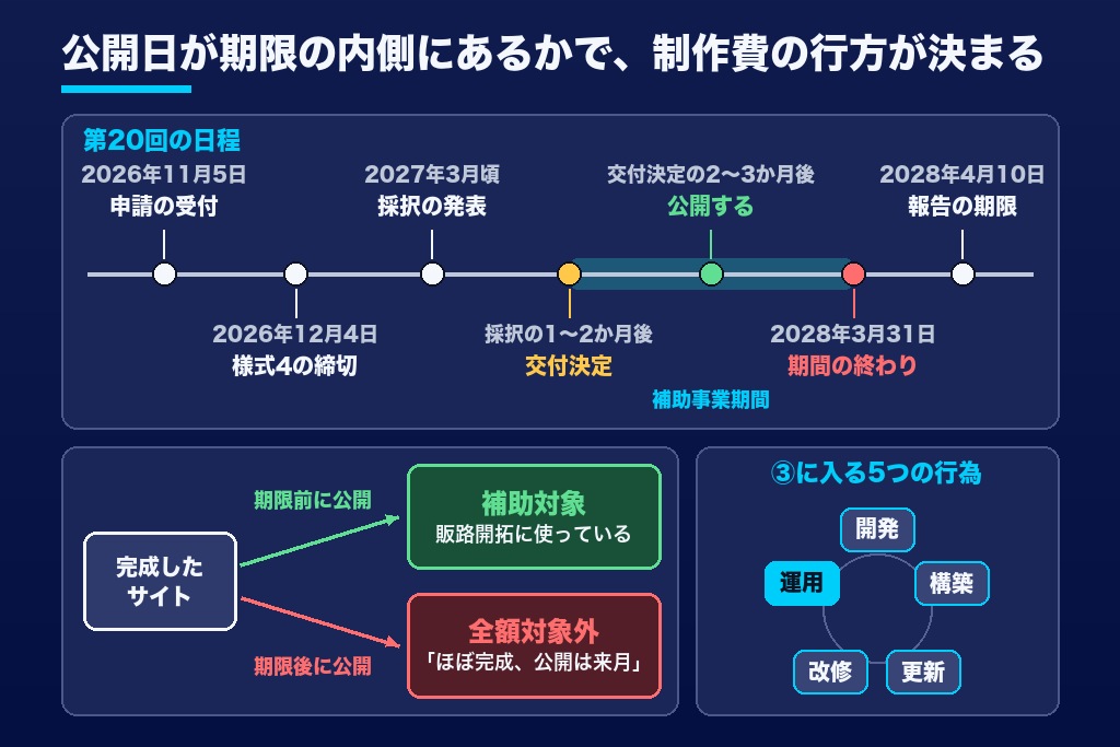 第1章 小規模事業者持続化補助金のホームページは「公開日」から設計する｜運用に至らないサイトは対象外