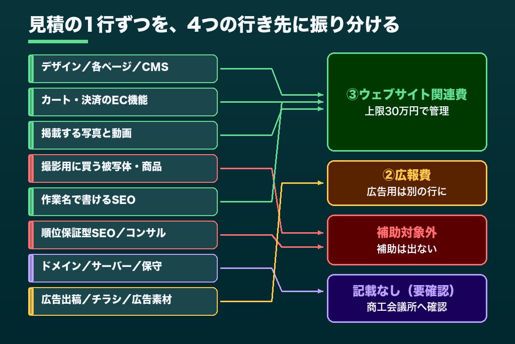 第2章 撮影・SEO・CMS・保守はどこまで対象か｜ホームページ制作の6工程で見る持続化補助金の線引き