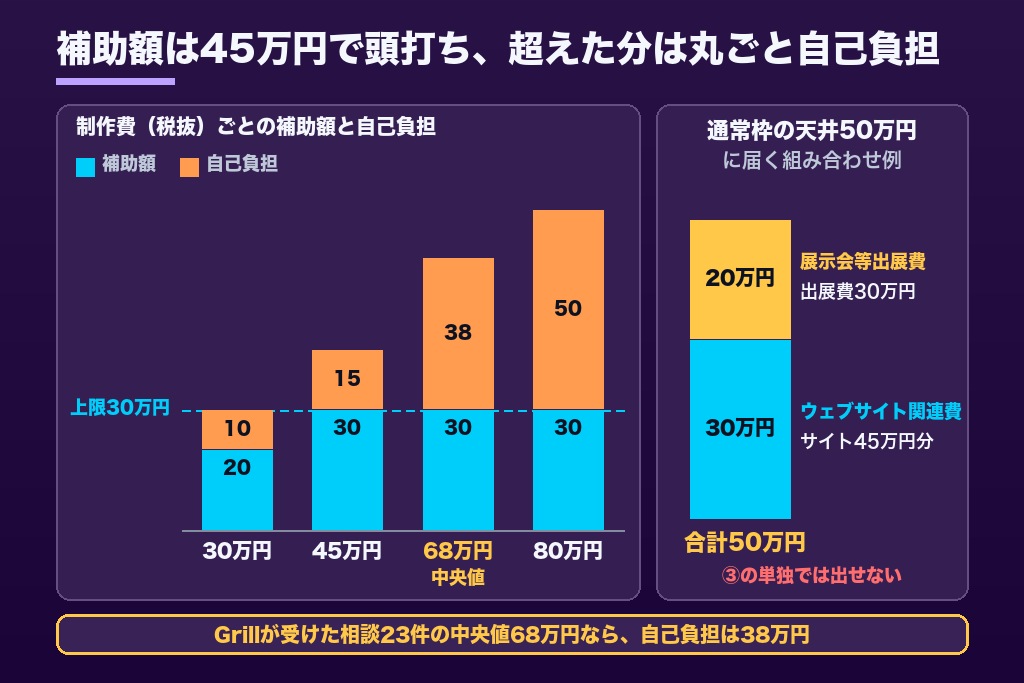 第3章 ウェブサイト関連費30万円で決まる予算の上限｜小規模事業者持続化補助金でホームページに使える額と組み合わせる経費