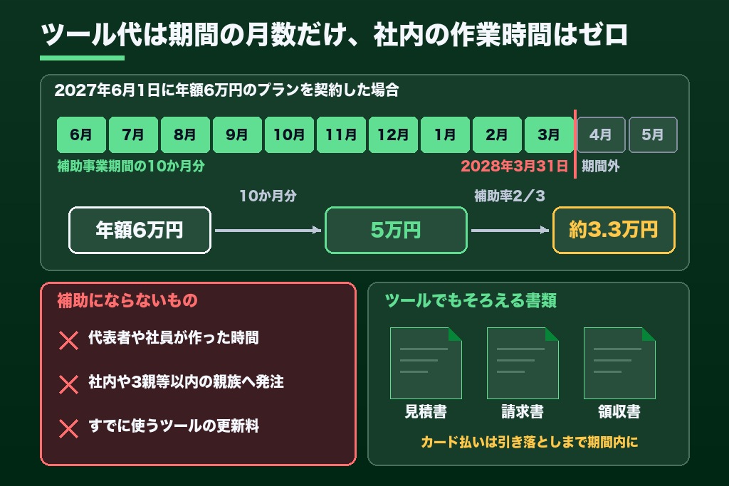 第4章 ノーコードツールや自作で作るホームページと持続化補助金｜月額利用料の按分と人件費の扱い