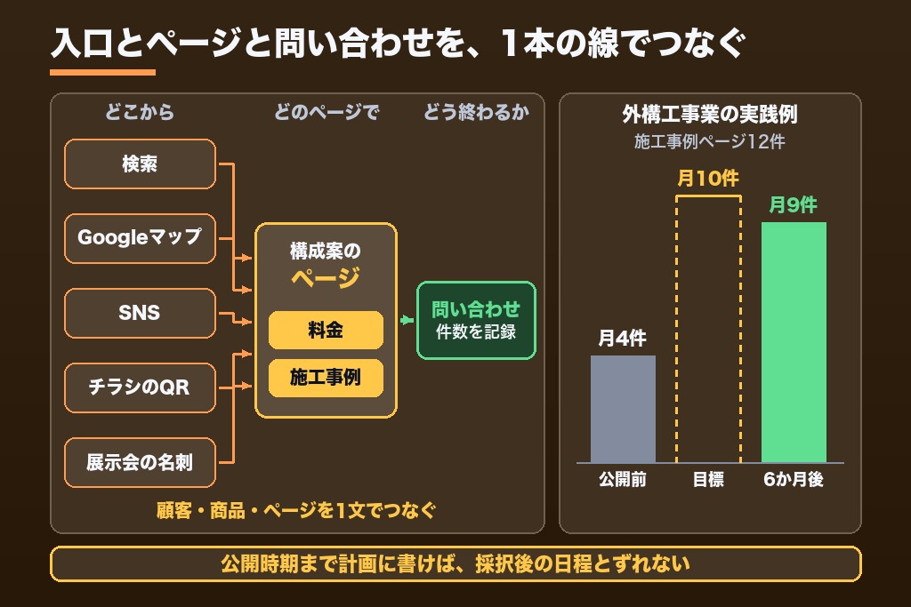 第5章 ページ構成案から書き起こす補助事業計画｜ホームページを販路開拓の計画に落とし込む3つのポイント