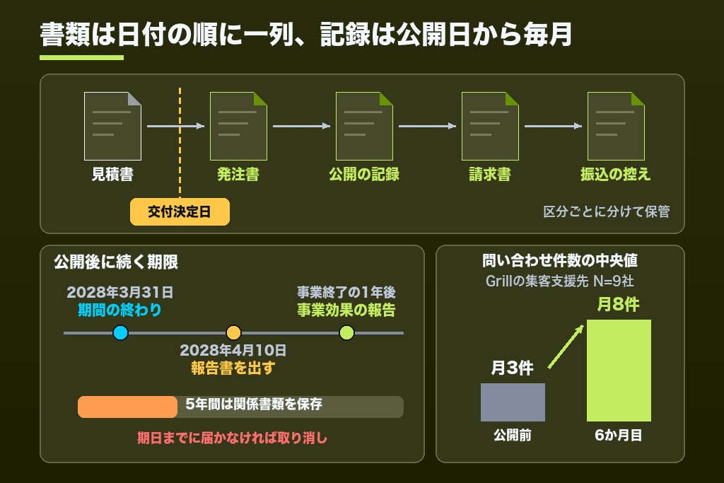 第8章 実績報告で差し戻されないホームページの証憑4つ｜公開画面・振込記録と1年後の事業効果報告