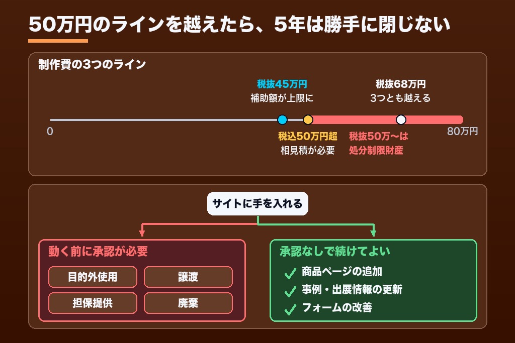 第9章 50万円（税抜き）以上で作ったホームページは5年間の処分制限｜持続化補助金で作ったサイトの閉鎖・譲渡・統合
