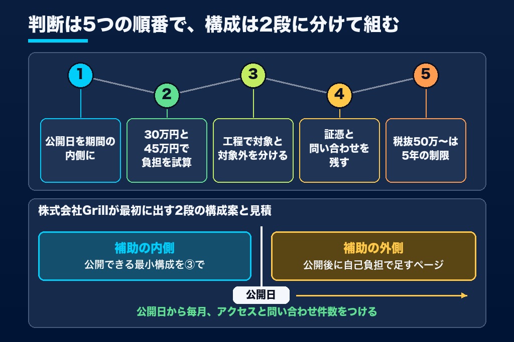 第10章 補助金の条件を満たすだけで終わらせない｜小規模事業者持続化補助金で作ったホームページを集客につなげる次の一手