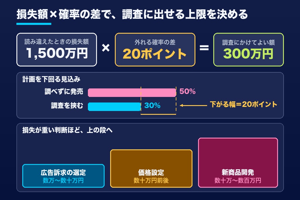 第1章 市場調査の費用のかけどころは判断を外したときの損失で見極める|調査で決めることを1文にする予算設計