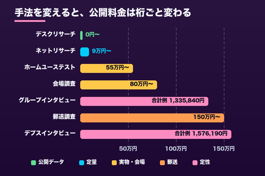 第2章 デスクリサーチ・定量調査・定性調査の費用相場|3手法の価格帯と向いている問い