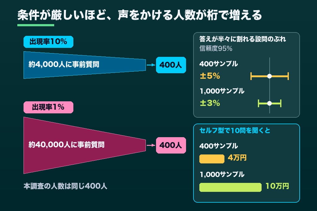 第3章 サンプル数×設問数×出現率で変わる見積額|公開料金で試算する市場調査の費用と見積書の読み方