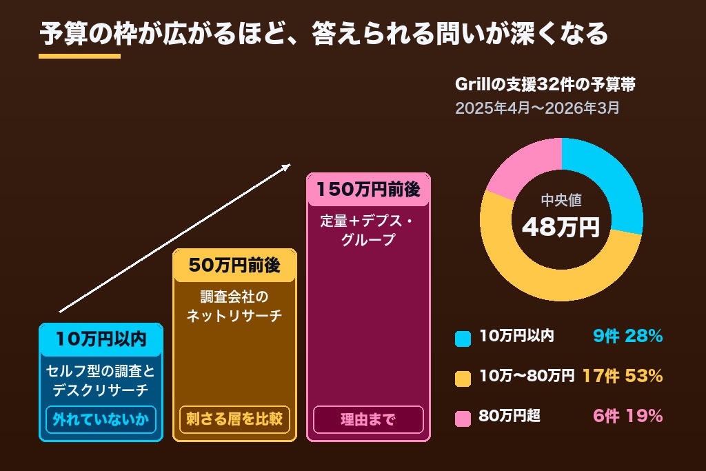 第4章 予算10万円・50万円・150万円でできる市場調査|費用帯別の調査プラン3例