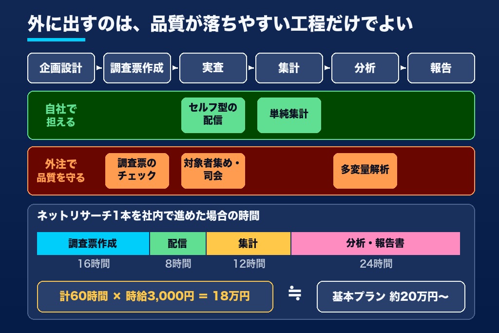 第5章 自社でやる工程と外注する工程の線引き|6工程で分解する市場調査の費用と社内工数