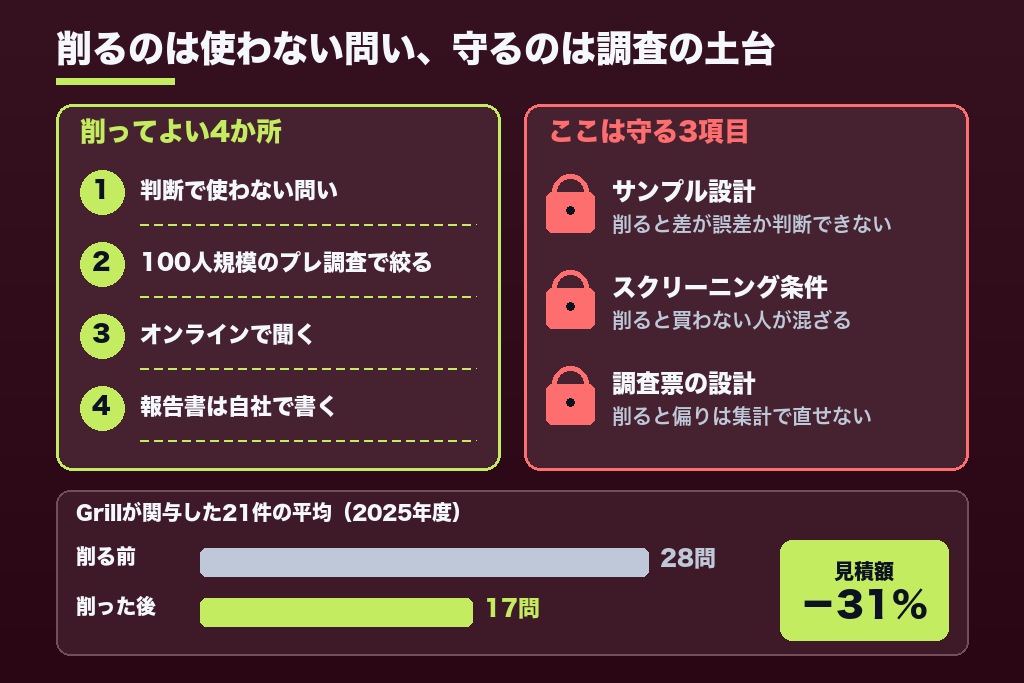 第6章 市場調査の費用を削っても精度が落ちない4つの工夫|削ってはいけない3項目も解説