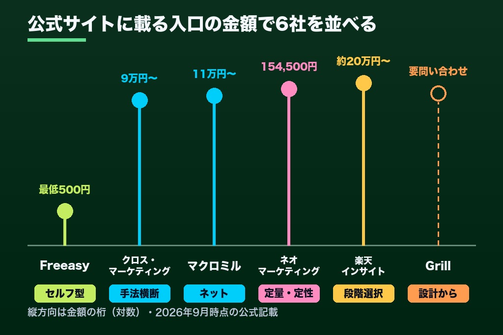 第7章 任せる工程の範囲で選ぶ市場調査の依頼先6選|費用相場と得意な手法を比較