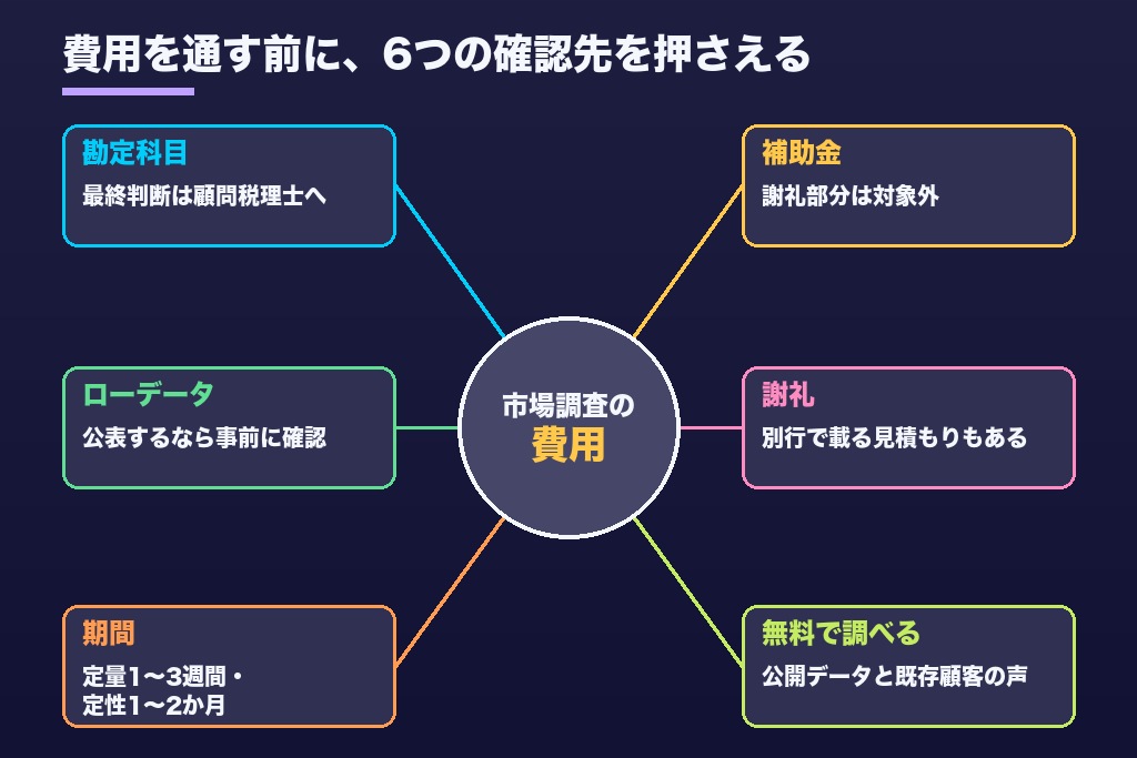 第8章 市場調査の費用で迷いやすい6つの論点|経費処理・補助金・謝礼・納期まで