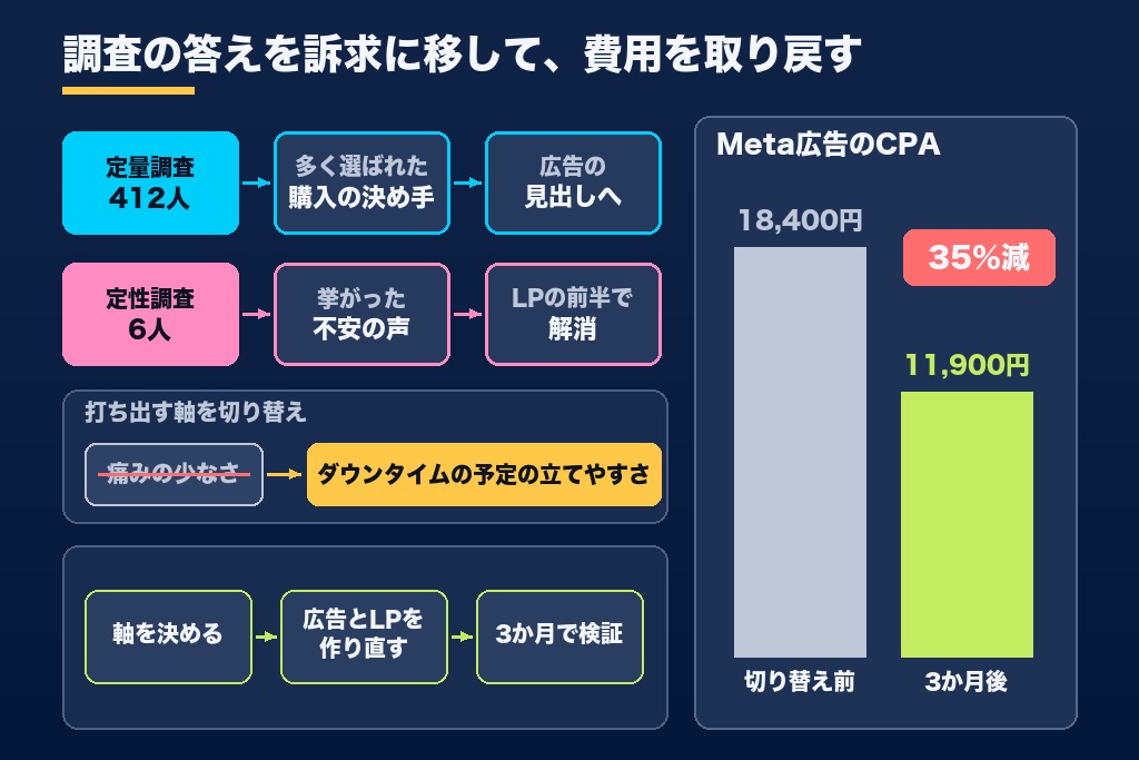 第9章 調査結果を広告・LP・商品企画に使って回収する|市場調査の費用対効果を高める活用設計