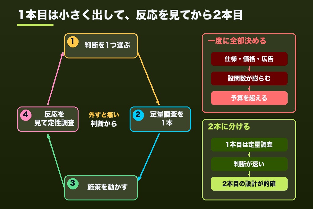 第10章 最初の1本は小さく速く|1テーマ・1手法で組み立てる市場調査の費用
