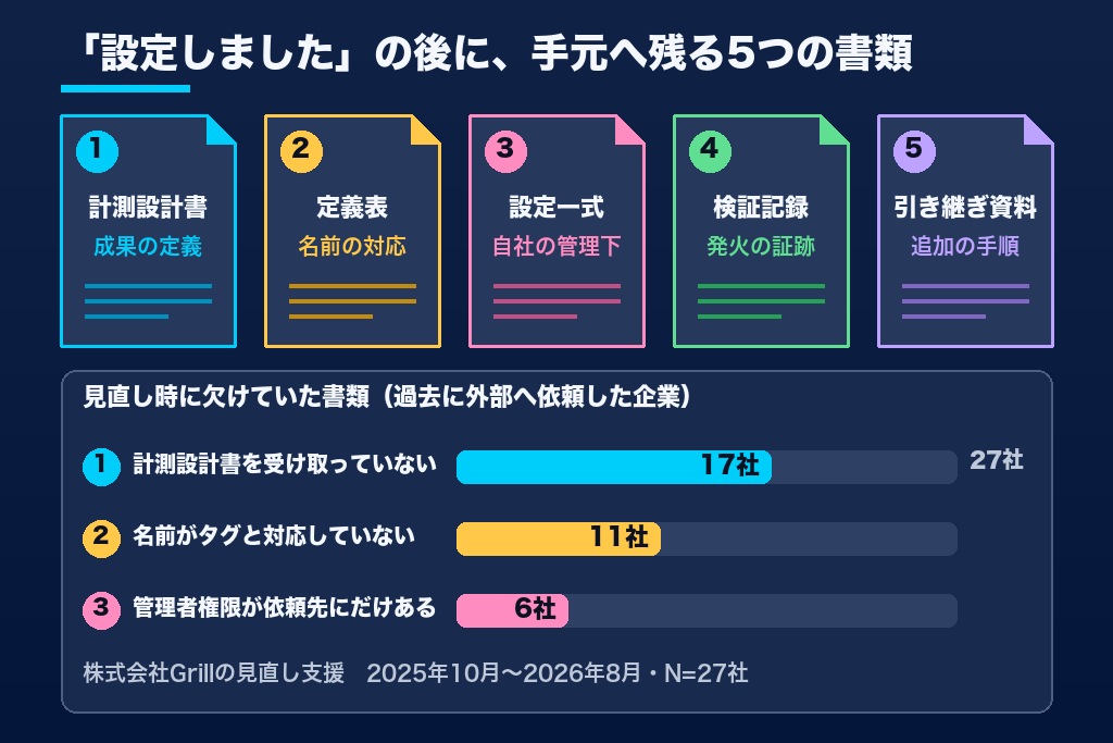 第1章 GA4設定代行で受け取るべき5つの成果物|「設定完了」の報告だけで終わらせない納品物の中身