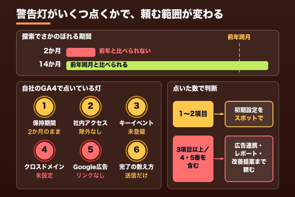 第2章 自動作成されたGA4に残りがちな6つの初期設定漏れ|設定代行が必要なサイトの見分け方