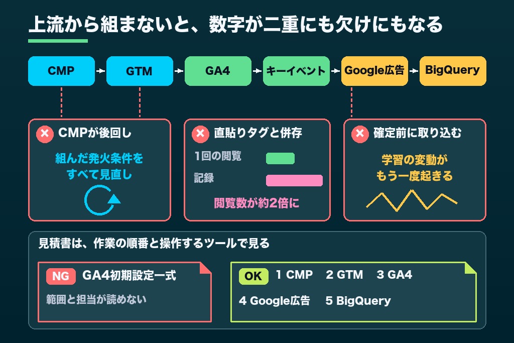 第3章 CMP・GTM・GA4・Google広告の依存関係|GA4設定代行の作業順を誤ると起きる二重計測と欠損