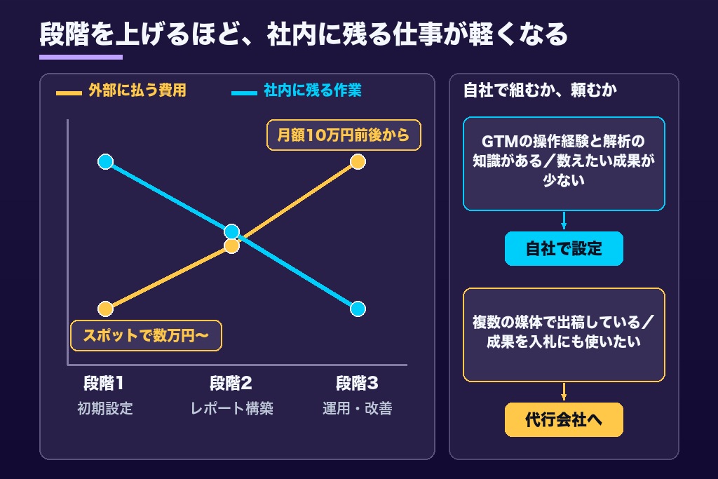 第4章 初期設定だけ頼むか、運用まで任せるか|GA4設定代行の依頼範囲3段階と自社対応との比較